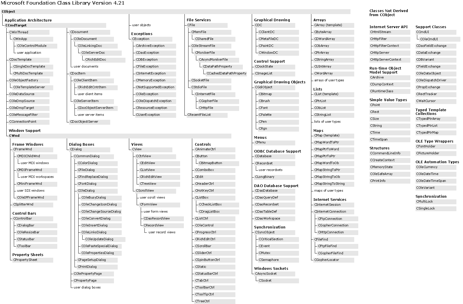 Иерархия MFC